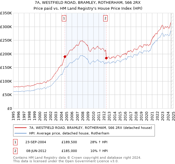 7A, WESTFIELD ROAD, BRAMLEY, ROTHERHAM, S66 2RX: Price paid vs HM Land Registry's House Price Index