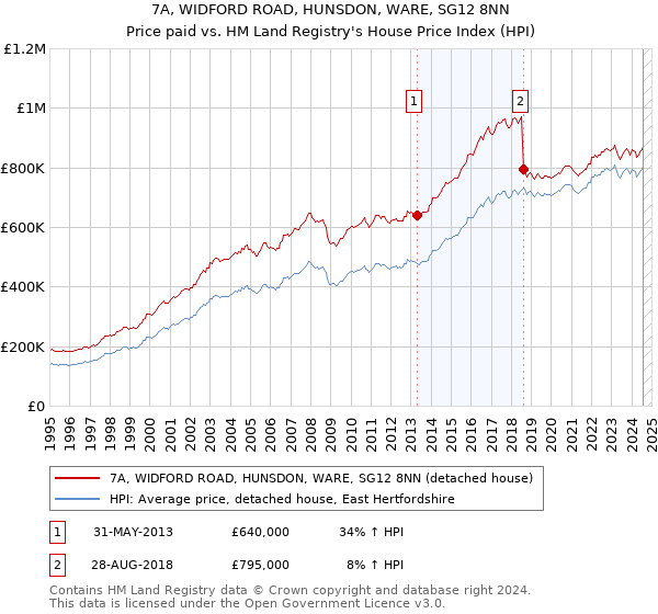 7A, WIDFORD ROAD, HUNSDON, WARE, SG12 8NN: Price paid vs HM Land Registry's House Price Index