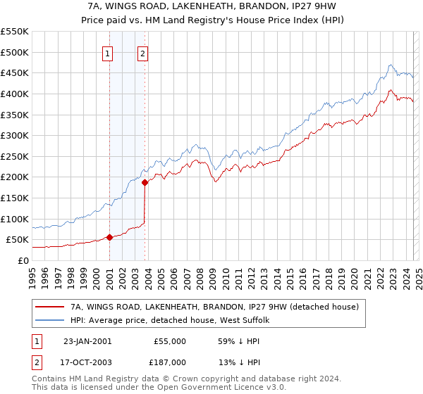 7A, WINGS ROAD, LAKENHEATH, BRANDON, IP27 9HW: Price paid vs HM Land Registry's House Price Index