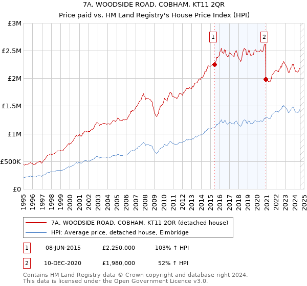 7A, WOODSIDE ROAD, COBHAM, KT11 2QR: Price paid vs HM Land Registry's House Price Index