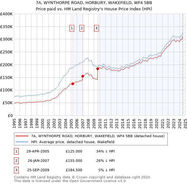 7A, WYNTHORPE ROAD, HORBURY, WAKEFIELD, WF4 5BB: Price paid vs HM Land Registry's House Price Index