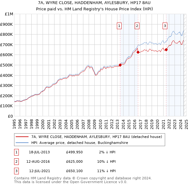 7A, WYRE CLOSE, HADDENHAM, AYLESBURY, HP17 8AU: Price paid vs HM Land Registry's House Price Index