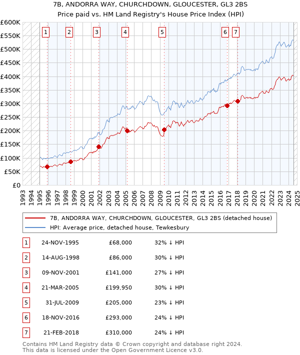 7B, ANDORRA WAY, CHURCHDOWN, GLOUCESTER, GL3 2BS: Price paid vs HM Land Registry's House Price Index