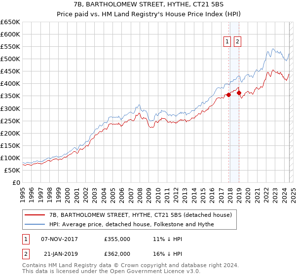 7B, BARTHOLOMEW STREET, HYTHE, CT21 5BS: Price paid vs HM Land Registry's House Price Index