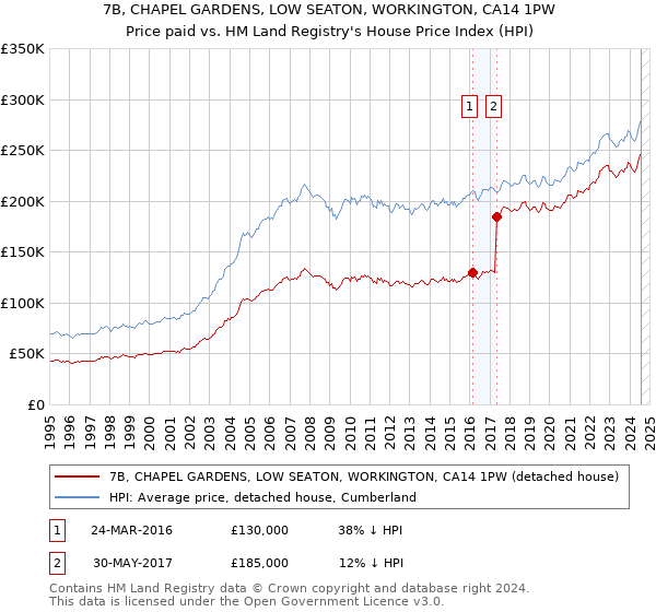 7B, CHAPEL GARDENS, LOW SEATON, WORKINGTON, CA14 1PW: Price paid vs HM Land Registry's House Price Index