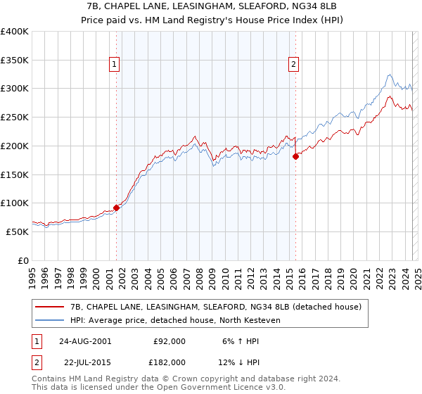 7B, CHAPEL LANE, LEASINGHAM, SLEAFORD, NG34 8LB: Price paid vs HM Land Registry's House Price Index