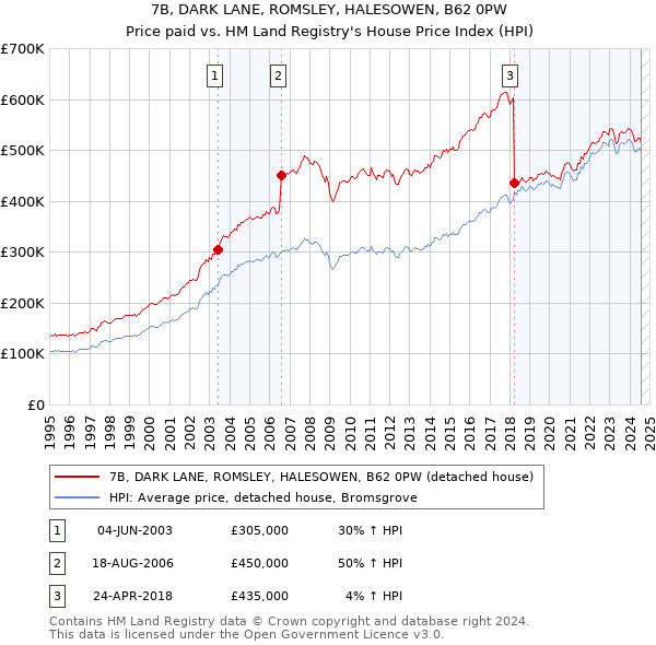 7B, DARK LANE, ROMSLEY, HALESOWEN, B62 0PW: Price paid vs HM Land Registry's House Price Index