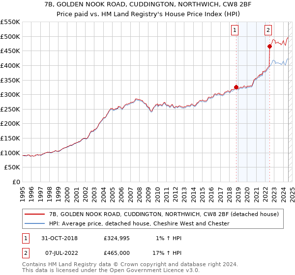 7B, GOLDEN NOOK ROAD, CUDDINGTON, NORTHWICH, CW8 2BF: Price paid vs HM Land Registry's House Price Index