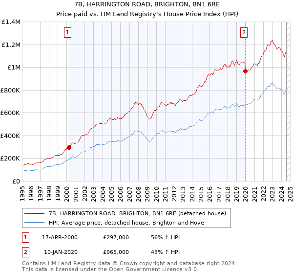 7B, HARRINGTON ROAD, BRIGHTON, BN1 6RE: Price paid vs HM Land Registry's House Price Index