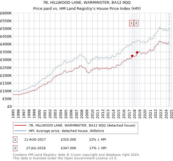 7B, HILLWOOD LANE, WARMINSTER, BA12 9QQ: Price paid vs HM Land Registry's House Price Index