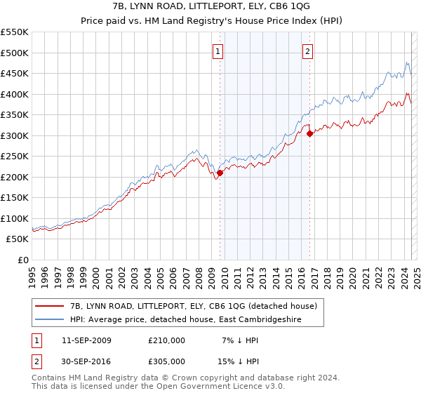 7B, LYNN ROAD, LITTLEPORT, ELY, CB6 1QG: Price paid vs HM Land Registry's House Price Index