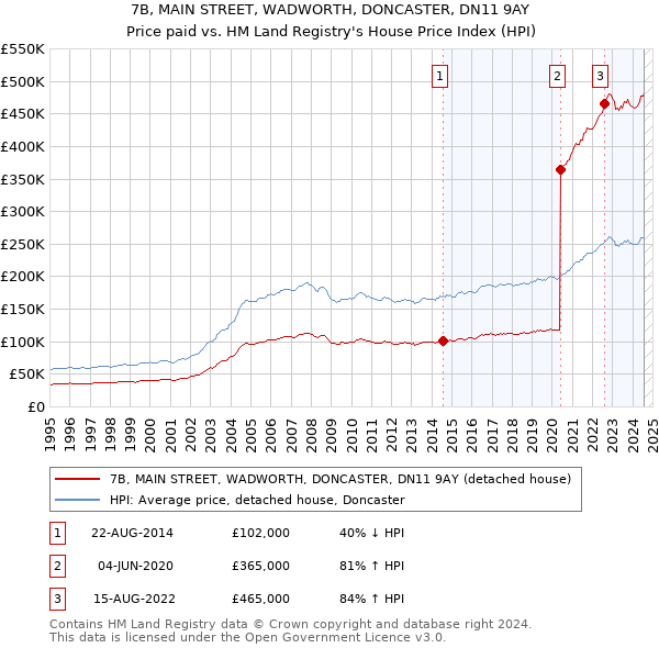 7B, MAIN STREET, WADWORTH, DONCASTER, DN11 9AY: Price paid vs HM Land Registry's House Price Index