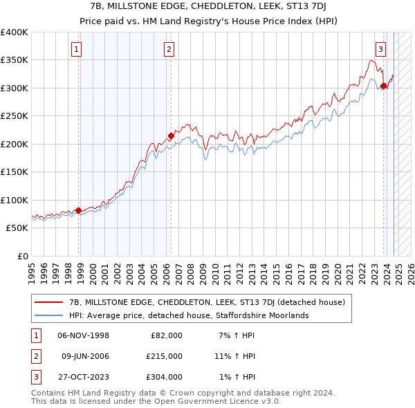 7B, MILLSTONE EDGE, CHEDDLETON, LEEK, ST13 7DJ: Price paid vs HM Land Registry's House Price Index