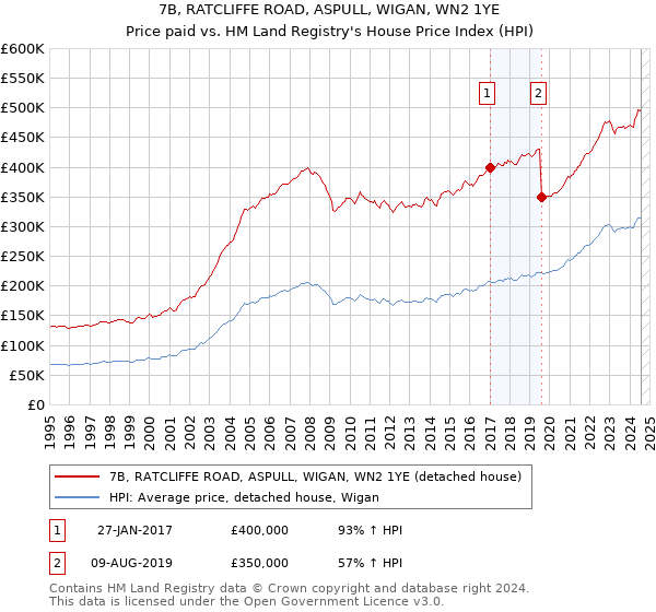 7B, RATCLIFFE ROAD, ASPULL, WIGAN, WN2 1YE: Price paid vs HM Land Registry's House Price Index