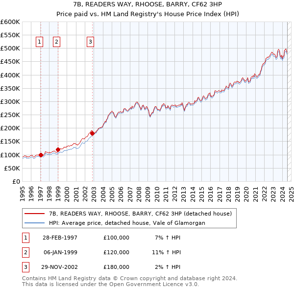 7B, READERS WAY, RHOOSE, BARRY, CF62 3HP: Price paid vs HM Land Registry's House Price Index