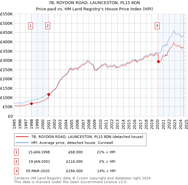 7B, ROYDON ROAD, LAUNCESTON, PL15 8DN: Price paid vs HM Land Registry's House Price Index