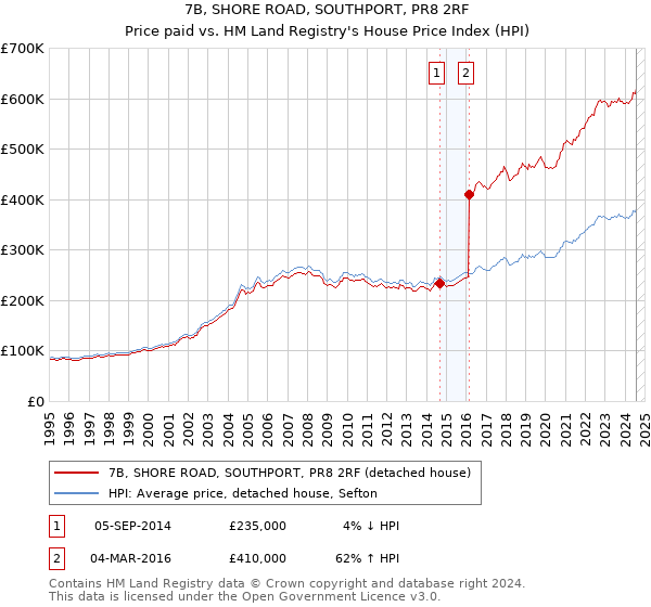 7B, SHORE ROAD, SOUTHPORT, PR8 2RF: Price paid vs HM Land Registry's House Price Index