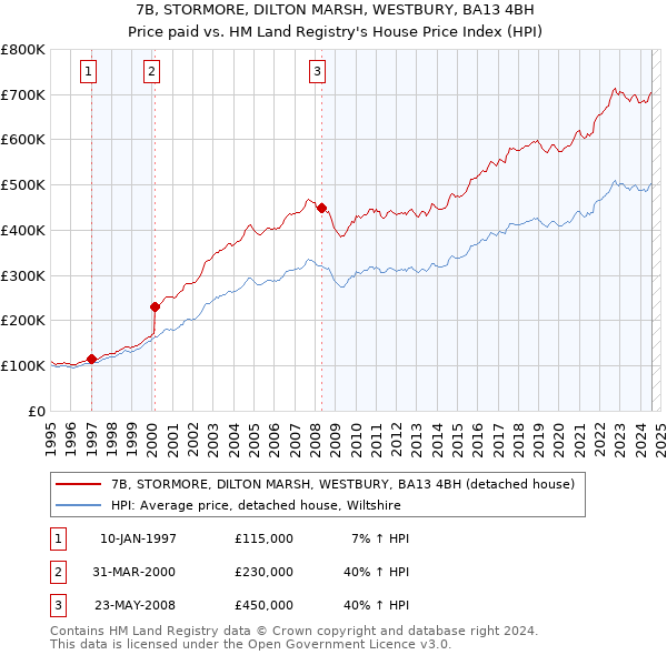 7B, STORMORE, DILTON MARSH, WESTBURY, BA13 4BH: Price paid vs HM Land Registry's House Price Index