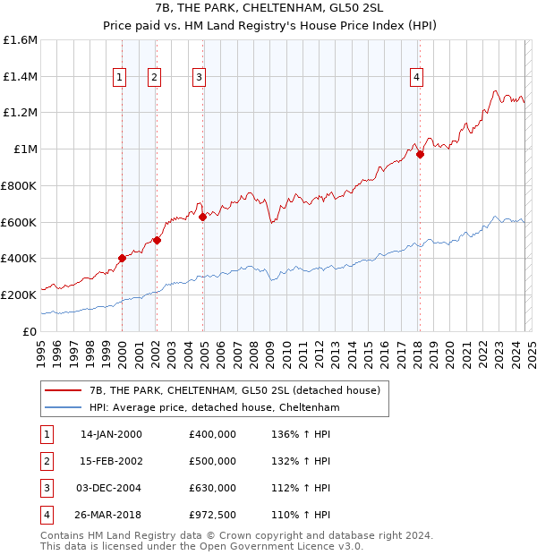 7B, THE PARK, CHELTENHAM, GL50 2SL: Price paid vs HM Land Registry's House Price Index