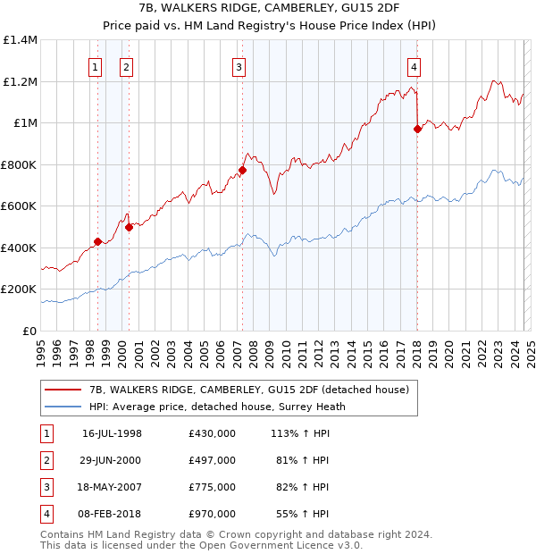 7B, WALKERS RIDGE, CAMBERLEY, GU15 2DF: Price paid vs HM Land Registry's House Price Index