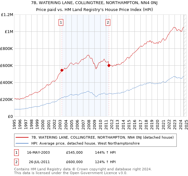 7B, WATERING LANE, COLLINGTREE, NORTHAMPTON, NN4 0NJ: Price paid vs HM Land Registry's House Price Index