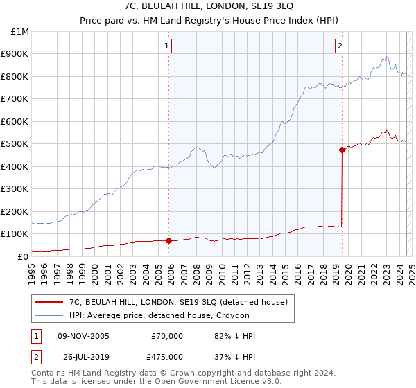 7C, BEULAH HILL, LONDON, SE19 3LQ: Price paid vs HM Land Registry's House Price Index