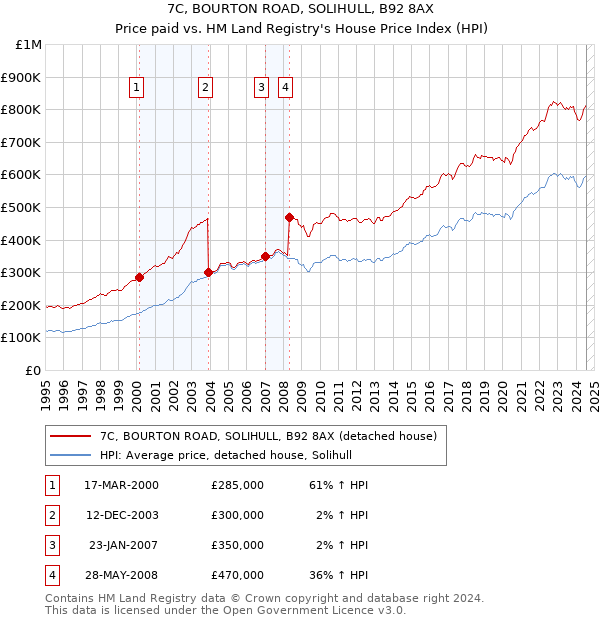 7C, BOURTON ROAD, SOLIHULL, B92 8AX: Price paid vs HM Land Registry's House Price Index