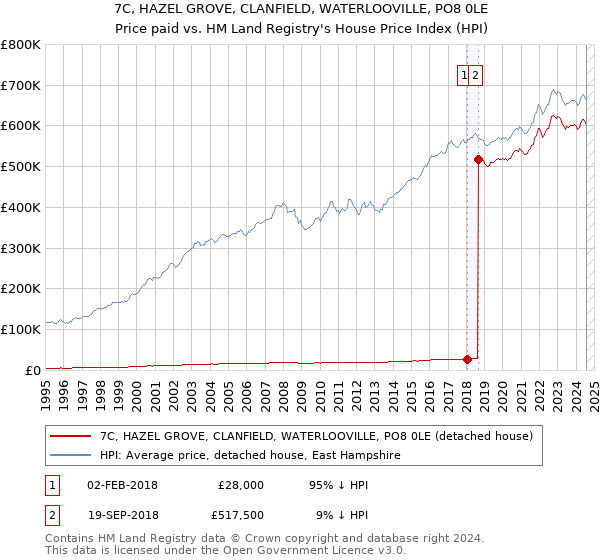 7C, HAZEL GROVE, CLANFIELD, WATERLOOVILLE, PO8 0LE: Price paid vs HM Land Registry's House Price Index