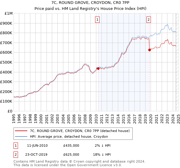 7C, ROUND GROVE, CROYDON, CR0 7PP: Price paid vs HM Land Registry's House Price Index