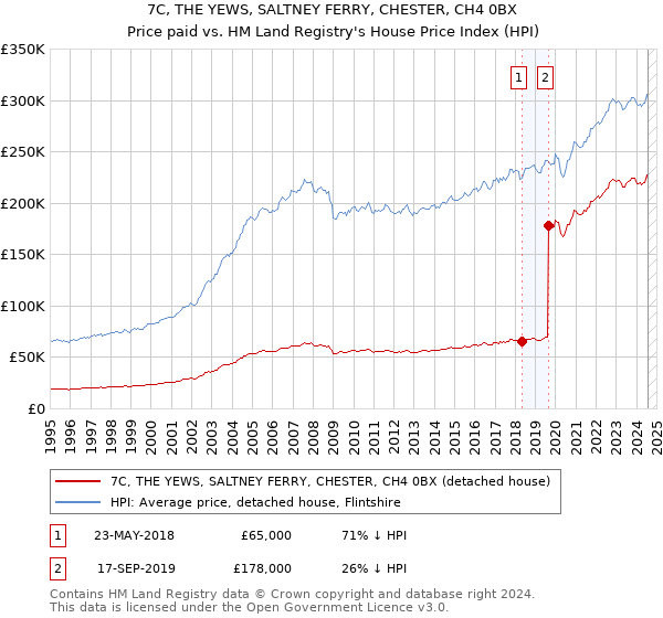 7C, THE YEWS, SALTNEY FERRY, CHESTER, CH4 0BX: Price paid vs HM Land Registry's House Price Index