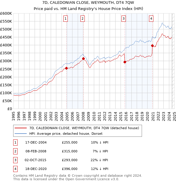 7D, CALEDONIAN CLOSE, WEYMOUTH, DT4 7QW: Price paid vs HM Land Registry's House Price Index