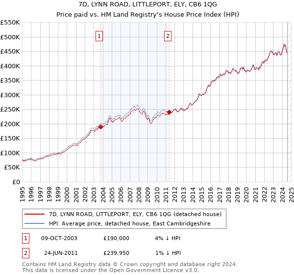 7D, LYNN ROAD, LITTLEPORT, ELY, CB6 1QG: Price paid vs HM Land Registry's House Price Index