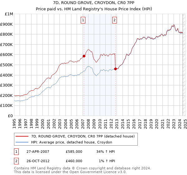 7D, ROUND GROVE, CROYDON, CR0 7PP: Price paid vs HM Land Registry's House Price Index