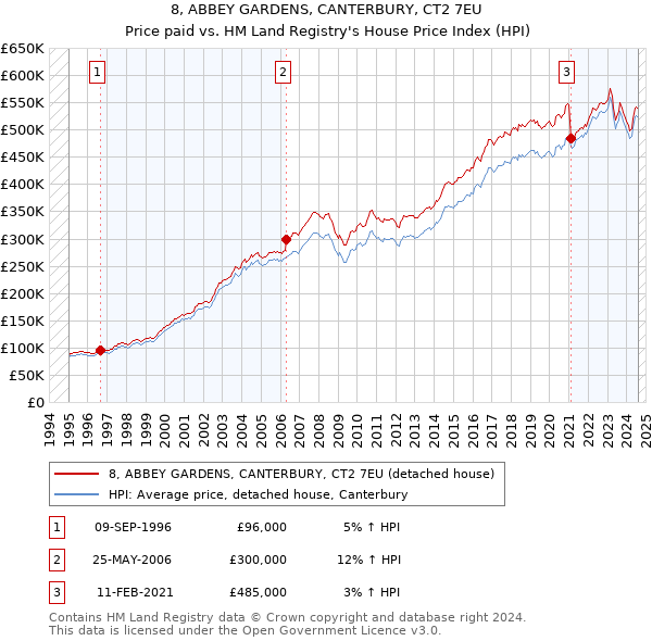 8, ABBEY GARDENS, CANTERBURY, CT2 7EU: Price paid vs HM Land Registry's House Price Index