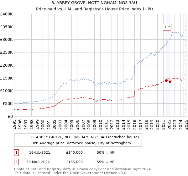 8, ABBEY GROVE, NOTTINGHAM, NG3 3AU: Price paid vs HM Land Registry's House Price Index