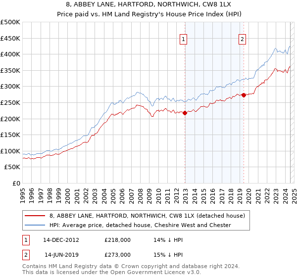 8, ABBEY LANE, HARTFORD, NORTHWICH, CW8 1LX: Price paid vs HM Land Registry's House Price Index