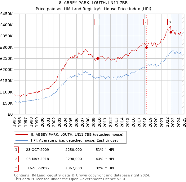 8, ABBEY PARK, LOUTH, LN11 7BB: Price paid vs HM Land Registry's House Price Index