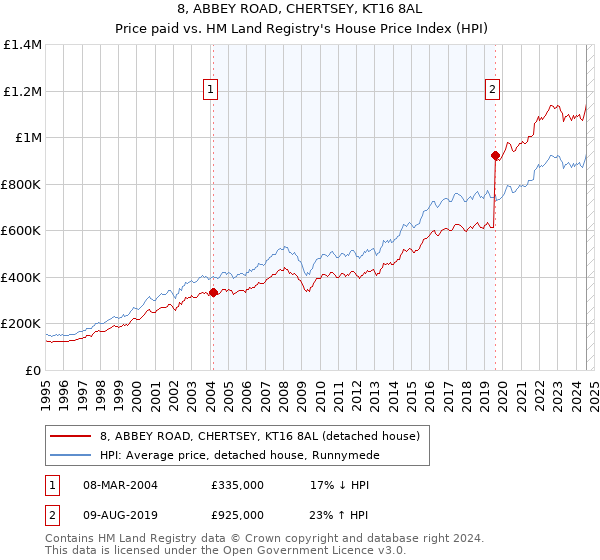 8, ABBEY ROAD, CHERTSEY, KT16 8AL: Price paid vs HM Land Registry's House Price Index