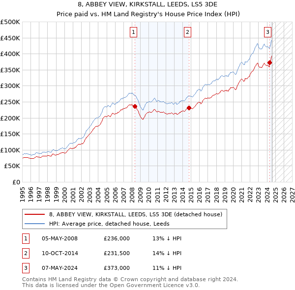 8, ABBEY VIEW, KIRKSTALL, LEEDS, LS5 3DE: Price paid vs HM Land Registry's House Price Index