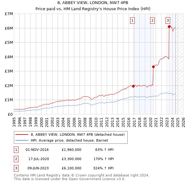 8, ABBEY VIEW, LONDON, NW7 4PB: Price paid vs HM Land Registry's House Price Index