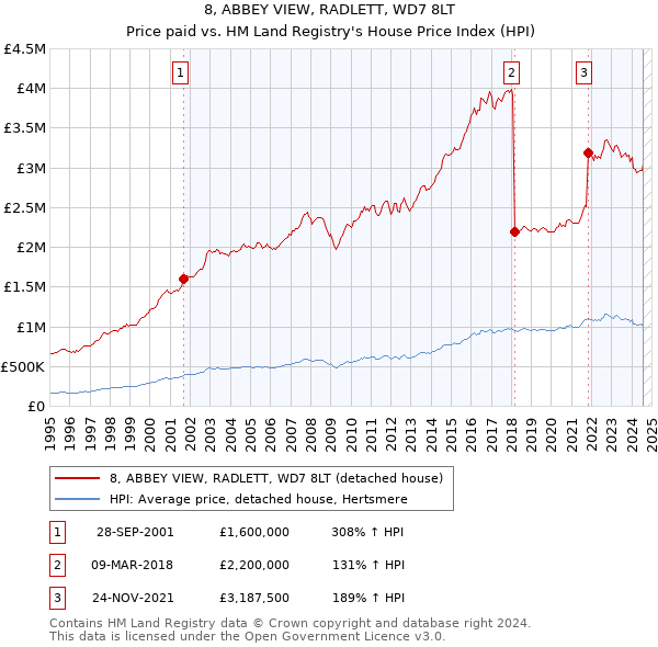 8, ABBEY VIEW, RADLETT, WD7 8LT: Price paid vs HM Land Registry's House Price Index