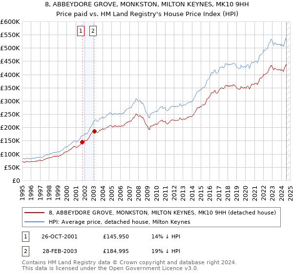 8, ABBEYDORE GROVE, MONKSTON, MILTON KEYNES, MK10 9HH: Price paid vs HM Land Registry's House Price Index