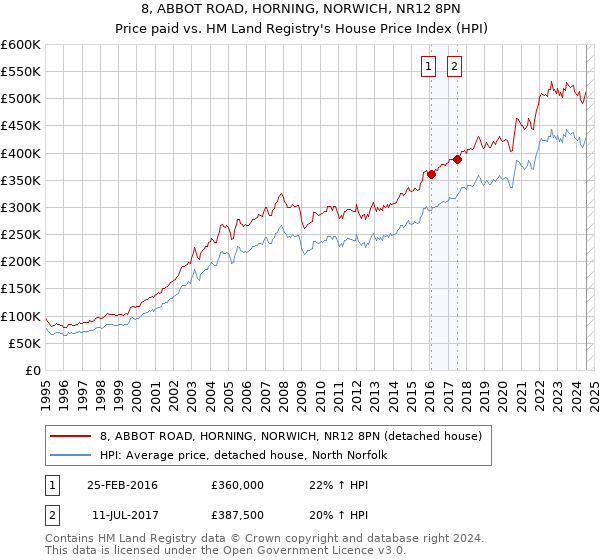 8, ABBOT ROAD, HORNING, NORWICH, NR12 8PN: Price paid vs HM Land Registry's House Price Index