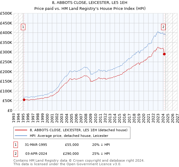 8, ABBOTS CLOSE, LEICESTER, LE5 1EH: Price paid vs HM Land Registry's House Price Index