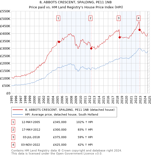 8, ABBOTS CRESCENT, SPALDING, PE11 1NB: Price paid vs HM Land Registry's House Price Index