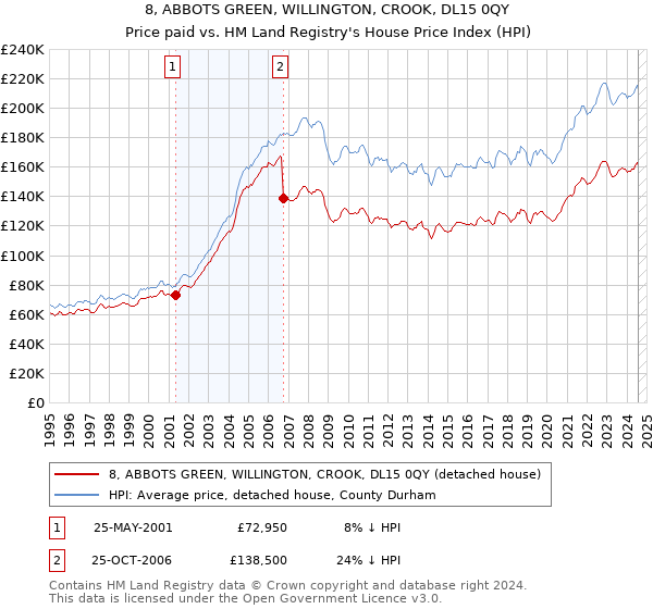 8, ABBOTS GREEN, WILLINGTON, CROOK, DL15 0QY: Price paid vs HM Land Registry's House Price Index