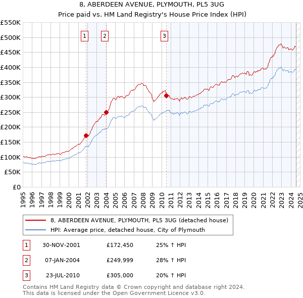 8, ABERDEEN AVENUE, PLYMOUTH, PL5 3UG: Price paid vs HM Land Registry's House Price Index