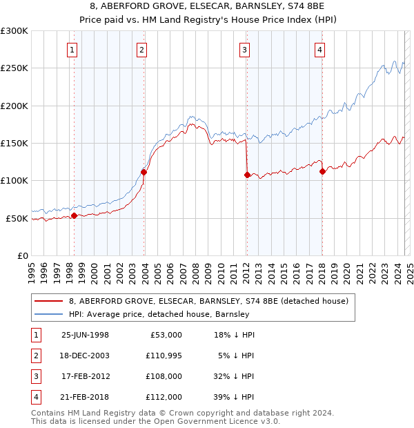 8, ABERFORD GROVE, ELSECAR, BARNSLEY, S74 8BE: Price paid vs HM Land Registry's House Price Index