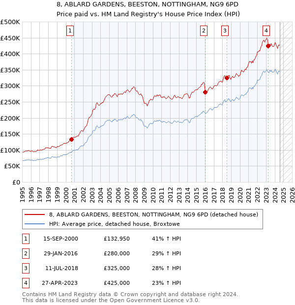 8, ABLARD GARDENS, BEESTON, NOTTINGHAM, NG9 6PD: Price paid vs HM Land Registry's House Price Index