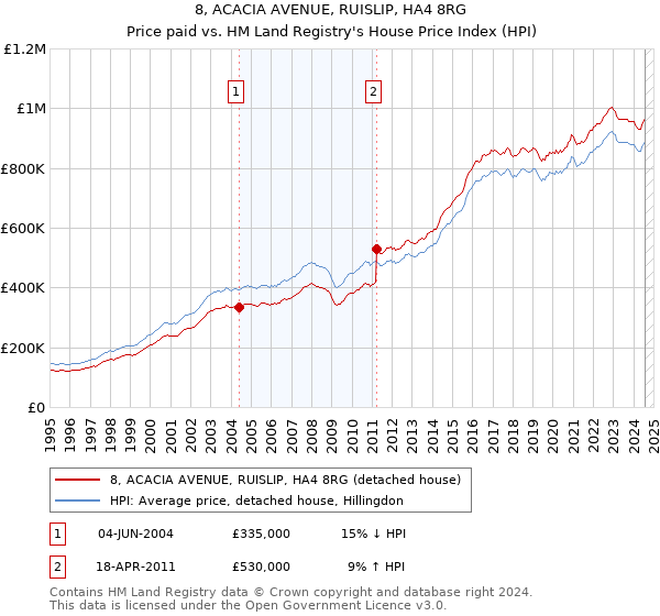 8, ACACIA AVENUE, RUISLIP, HA4 8RG: Price paid vs HM Land Registry's House Price Index